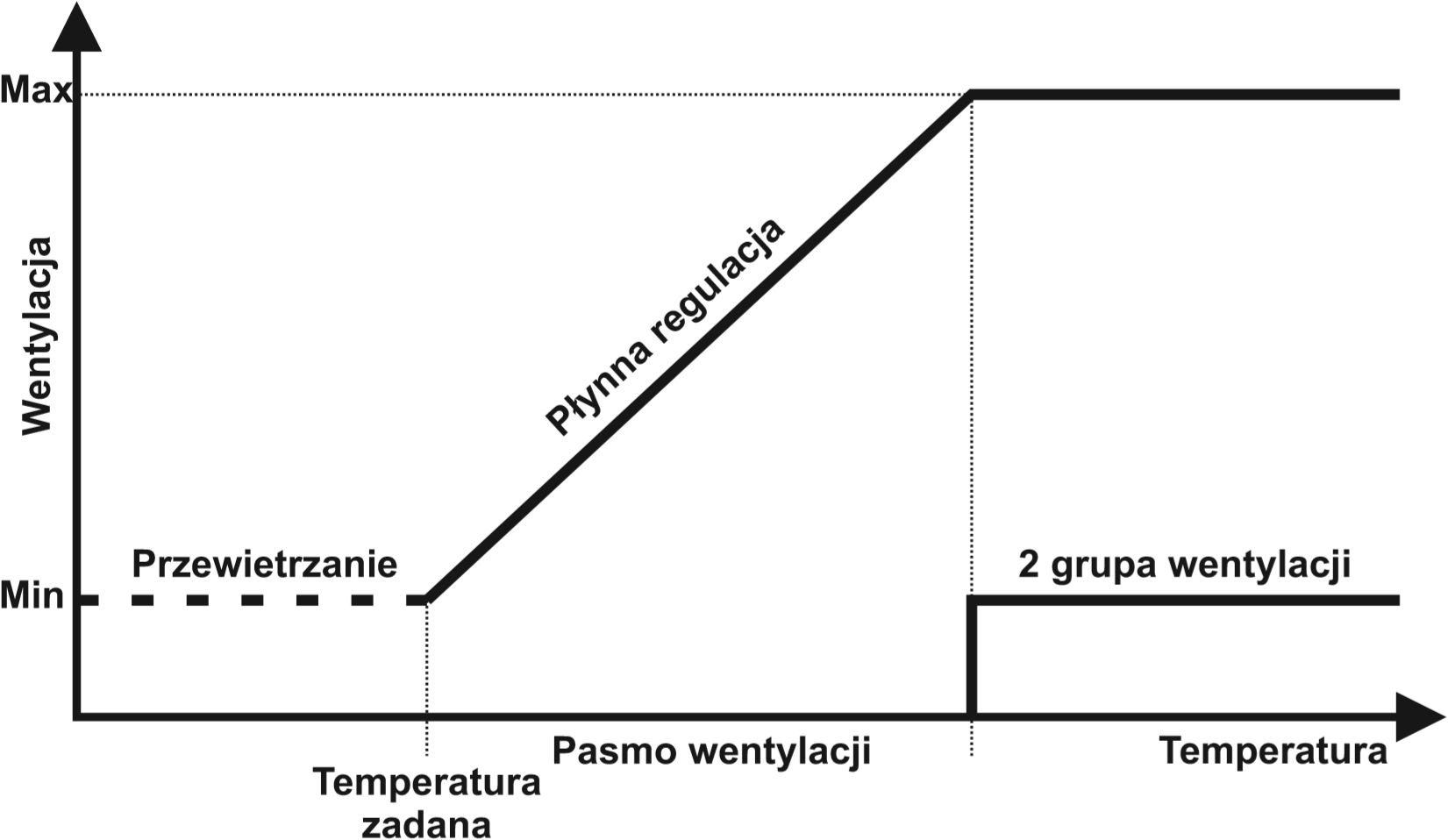 ventilatie
